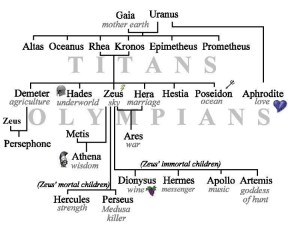 GreekMythologyFamilyTree